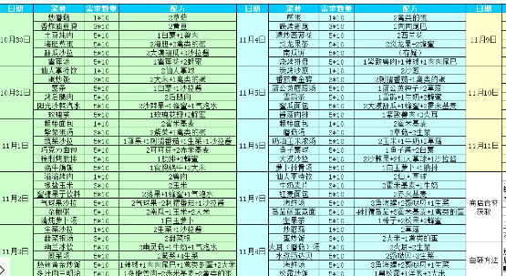 幻塔甜蜜惊魂夜食谱配方是什么
