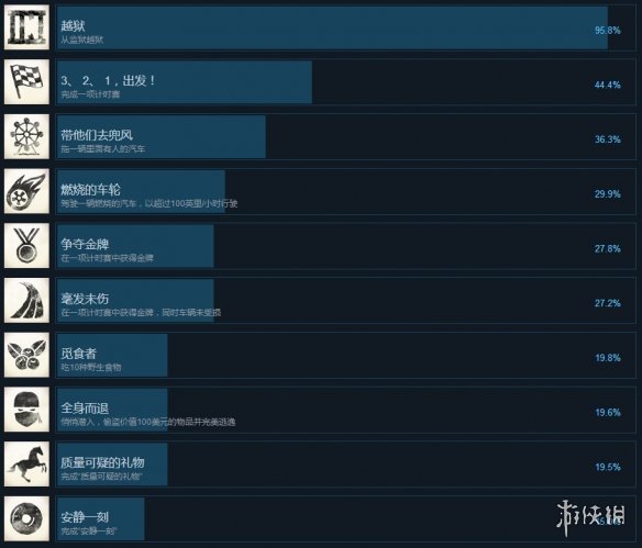 美国逃亡者全成就怎么解锁?全成就解锁方法一览
