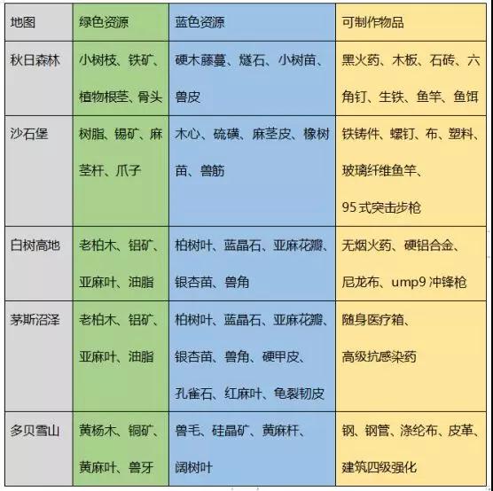 明日之后战勋兑换些什么比较好？战勋兑换攻略