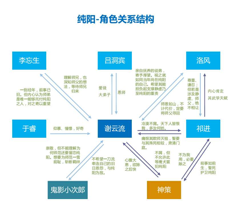 剑网3指尖江湖里的谢云流是谁？_纯阳角色关系图分享
