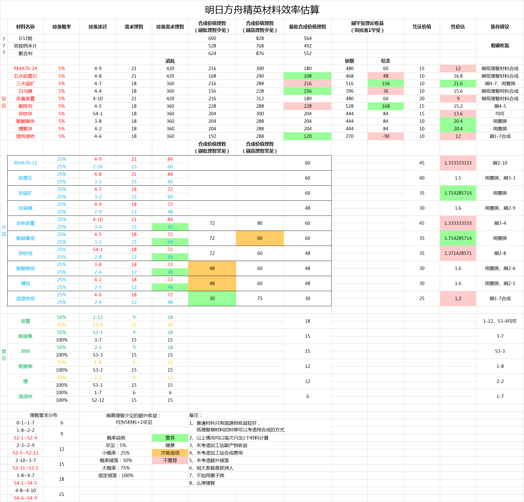明日方舟精英化材怎么刷？_精英化材料速刷攻略分享