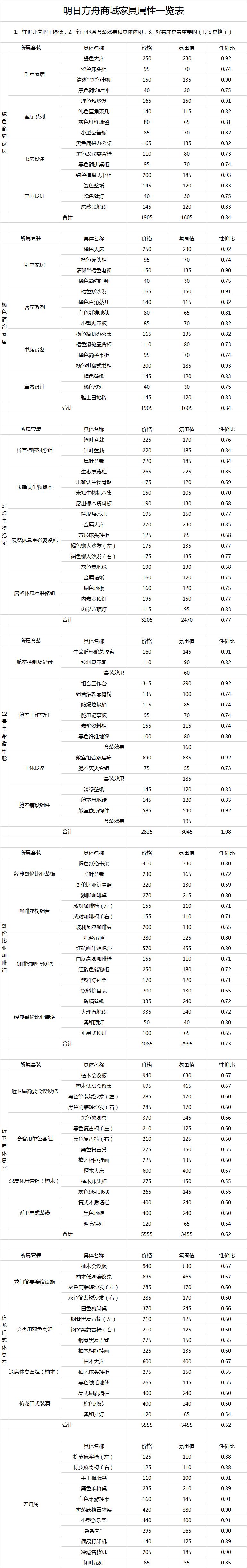 明日方舟商城家具属性介绍 商城家具一览表