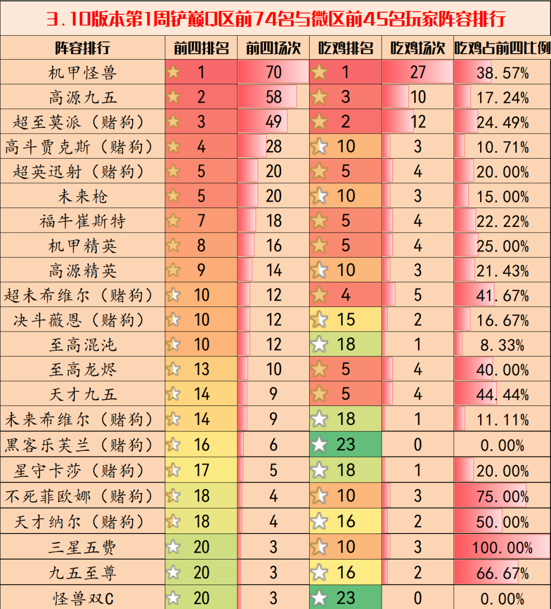 金铲铲之战3.10版本最强阵容是什么