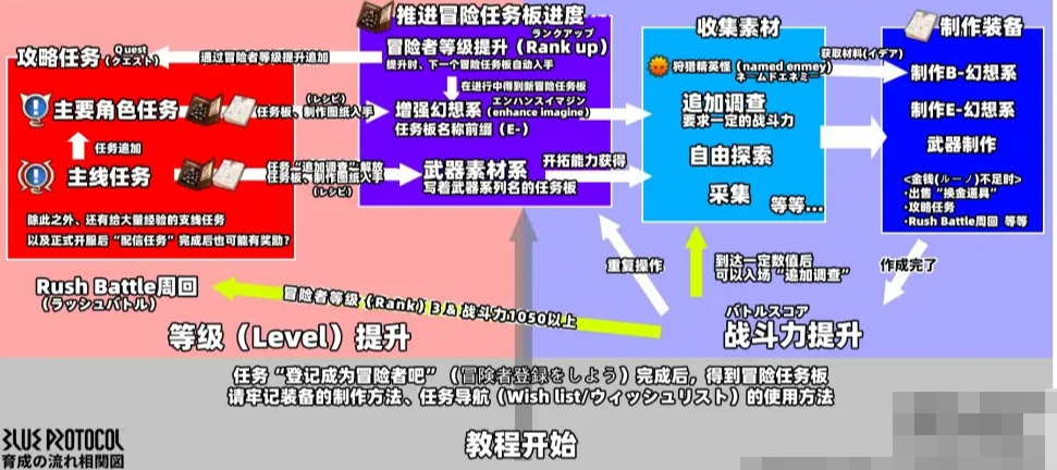 蓝色协议新手攻略一览