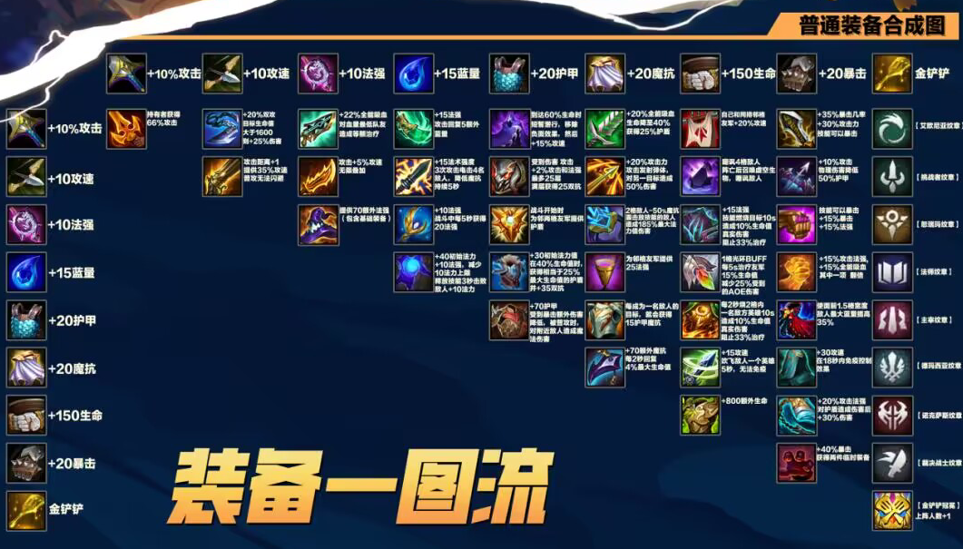 金铲铲之战S9赛季装备合成表一览