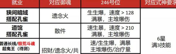 阴阳师sp缘结神御魂搭配建议