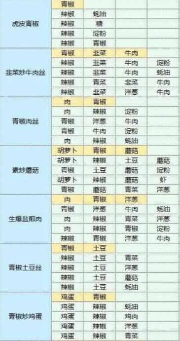 卡少女樱回忆钥匙食物配方汇总
