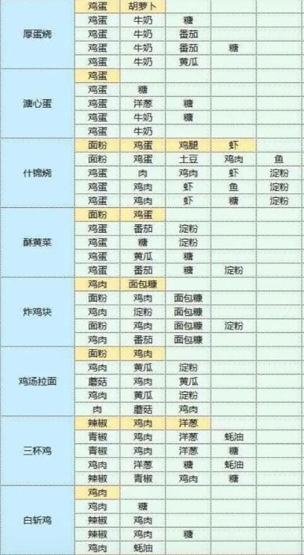 魔卡少女樱回忆钥匙食谱食物配方