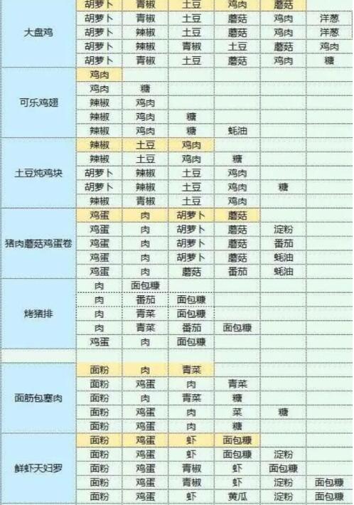 魔卡少女樱回忆钥匙食谱食物配方