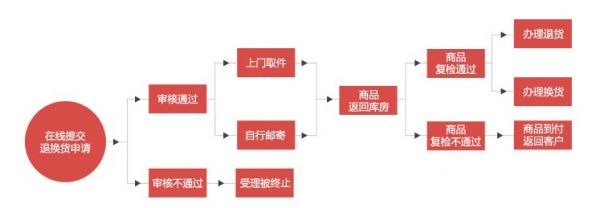 国美如何申请退款？国美申请退款步骤一览