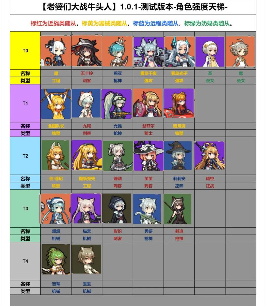 老婆们大战牛头人1.0.1版本角色强度天梯表一览