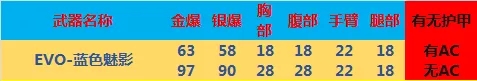 穿越火线EVO蓝色魅影怎么样？EVO蓝色魅影详细解析
