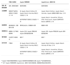 为什么要购买AppleCare服务