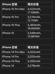 iPhone15电池容量