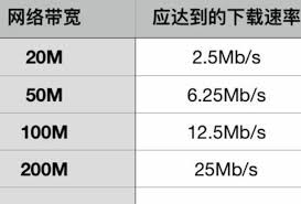 25mb每秒网速对应多少兆宽带