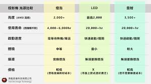流明与亮度有何不同