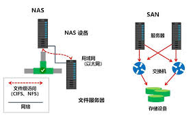 NAS存储与SAN存储有何不同