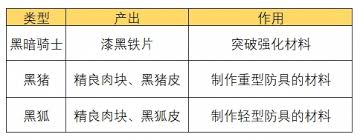 荒原曙光黑暗森林区域有哪些资源点