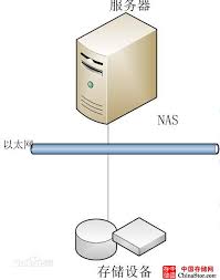 DAS、SAN和NAS三种服务器存储架构的主要区别是什么