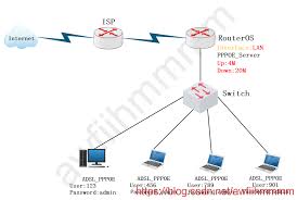 ROS软路由如何搭建PPPoE服务器