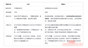 抖音小店体验分最新调整内容是什么