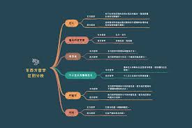 如何使用思维导图xmind