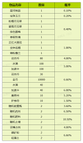 我的花园世界活动抽中概率是多少