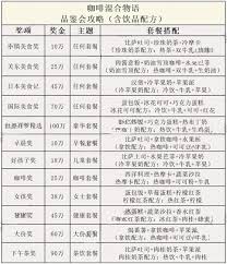 创意咖啡店物语有哪些食谱