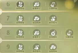 无限暖暖家园升级顺序怎么排