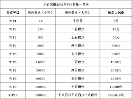 王者荣耀VIP1到VIP8要花多少钱