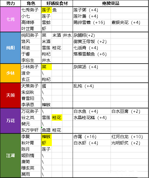 剑网3指尖江湖怎么做绝赞食物？绝赞食物制作方式说明