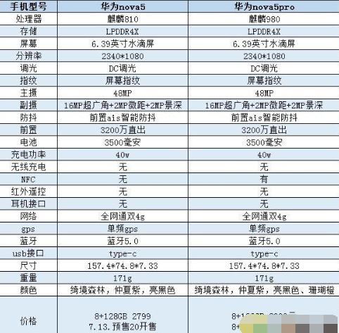 华为nova5对比nova5pro有什么不同?两者参数配置区别评测