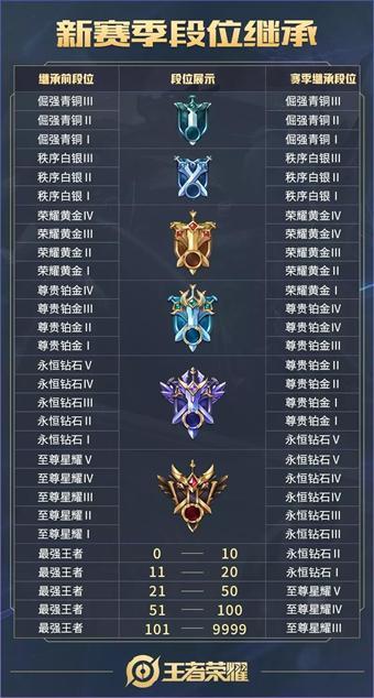 王者荣耀S16赛季段位会发生什么变动？新赛季段位继承规则介绍