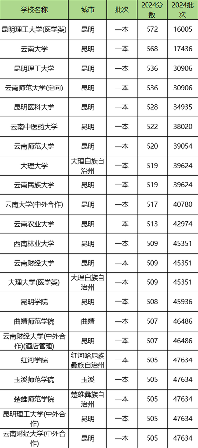 云南有哪些一本大学