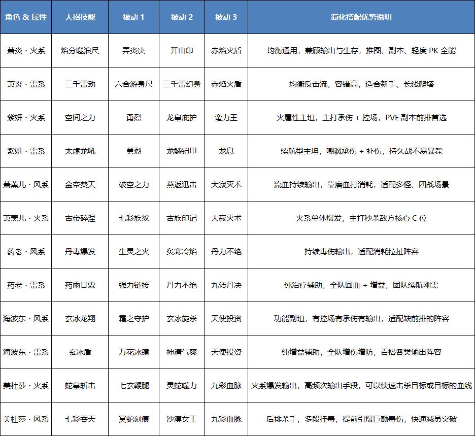 斗破苍穹：斗帝之路四大主流阵容推荐