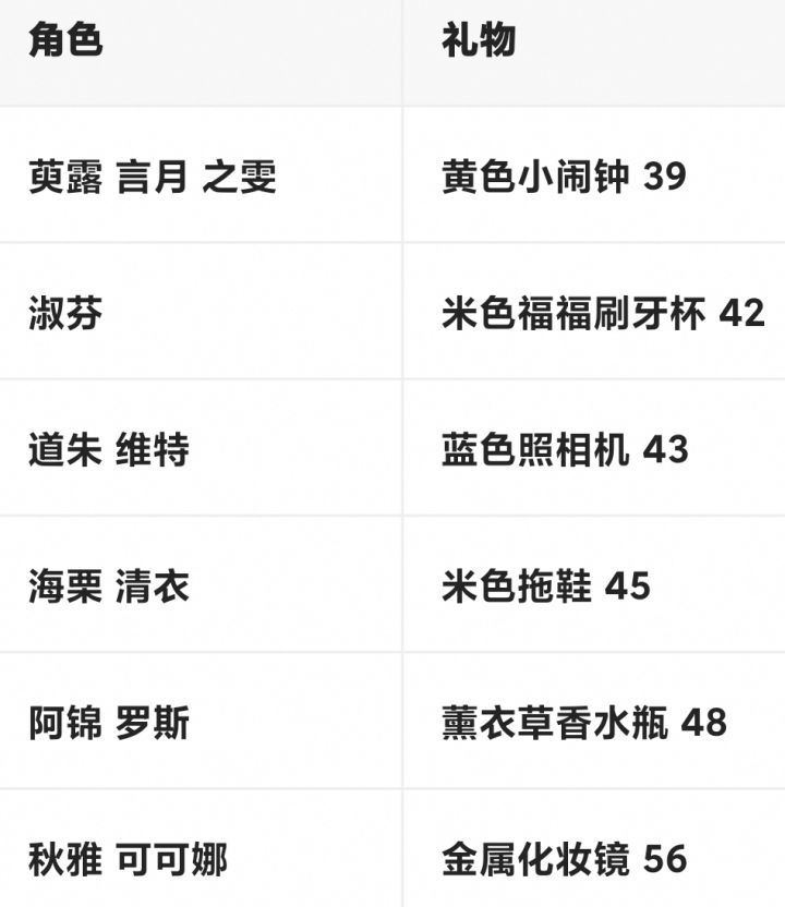 小岛日记npc好感度高性价比礼物介绍