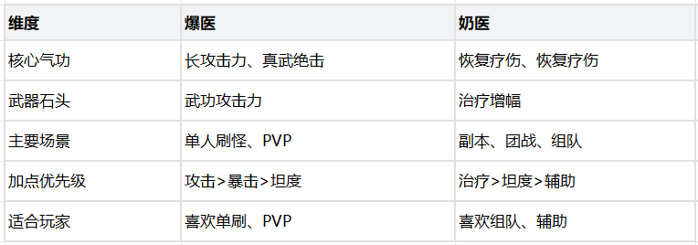 热血江湖：觉醒医师职业玩法攻略