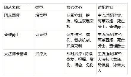 地牢猎手6全随从强度排行榜