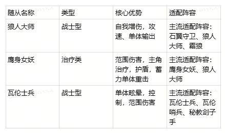 地牢猎手6全随从强度排行榜