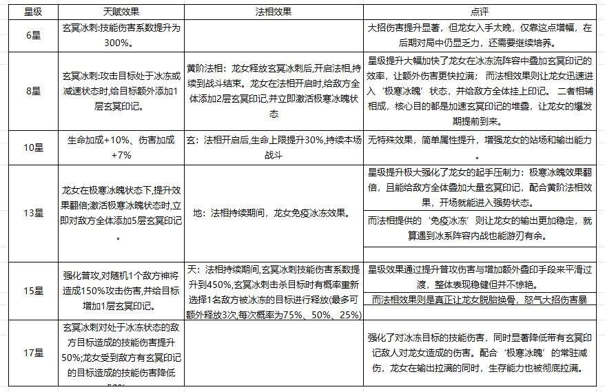 奇遇西行龙女配队攻略