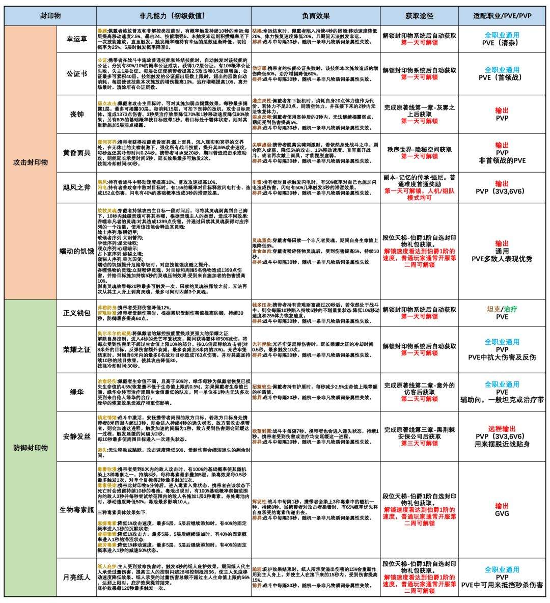 诡秘之主封印物攻略