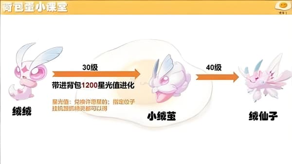 洛克王国：世界绒绒养成玩法