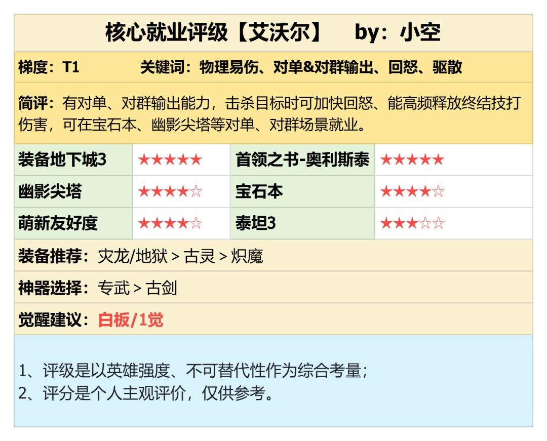 潮汐守望者艾沃尔强度测评