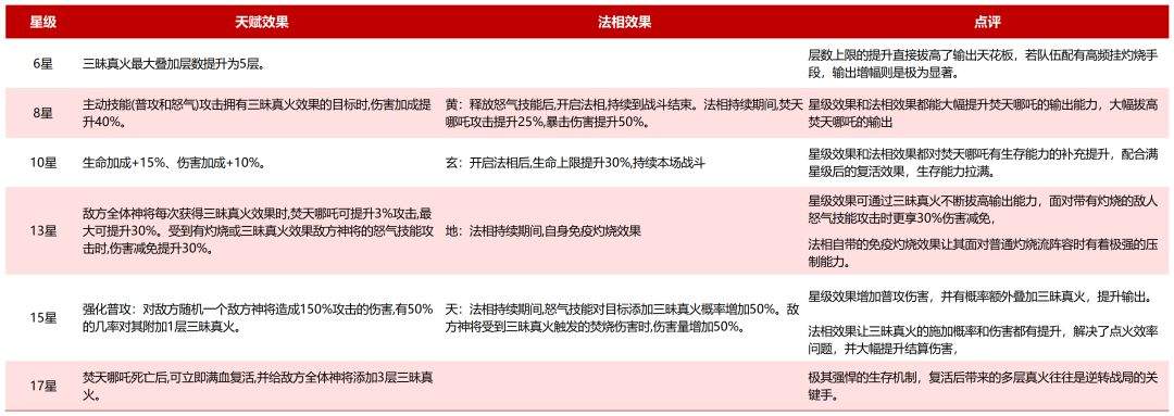 奇遇西行SP焚天哪吒玩法攻略