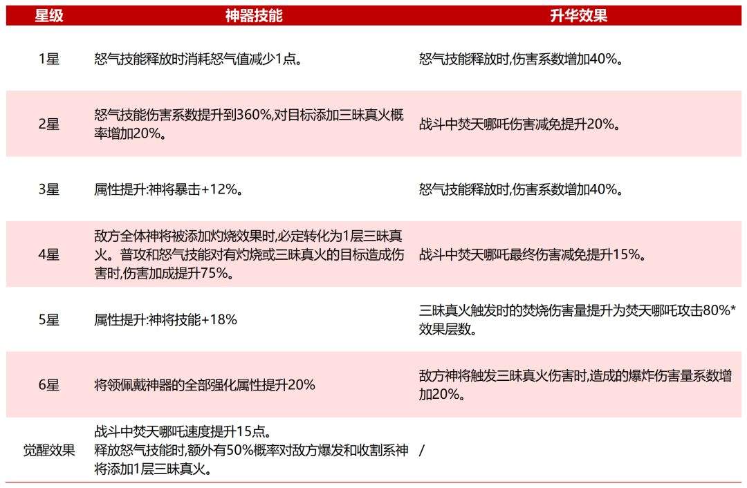 奇遇西行SP焚天哪吒玩法攻略