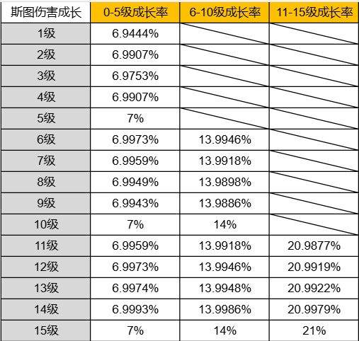 荒野乱斗乱斗竞技场刺客等级提升数据