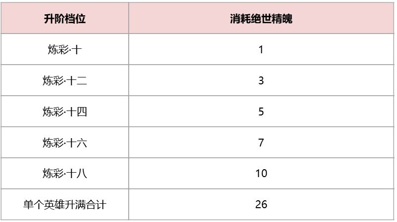 三国：天下归心绝世精魄兑换与使用攻略