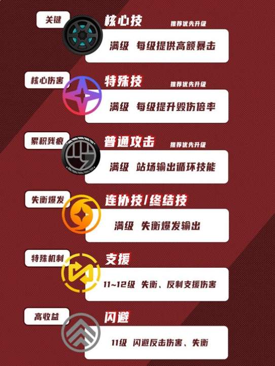 绝区零克拉蕾技能加点优先级