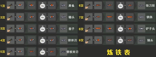 希望之村铁器怎样炼制？炼铁方法详解