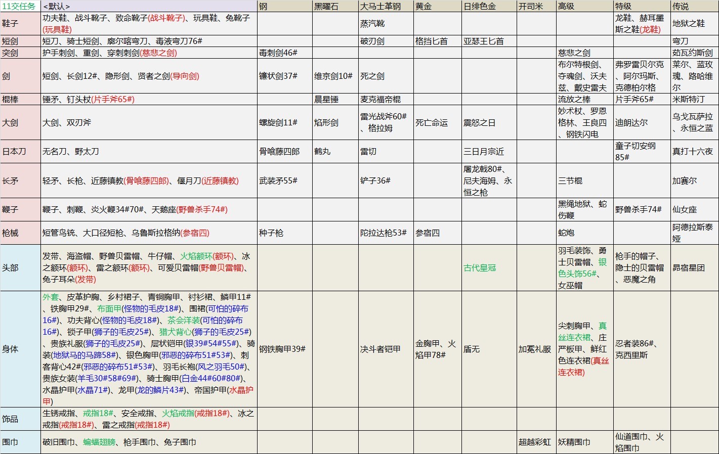 赤痕夜之仪式材料配方有哪些？制作系统详情解析